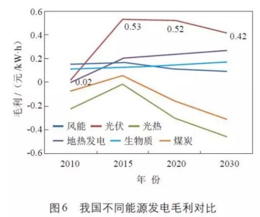 浅谈新能源发展的五个挑战与四个驱动