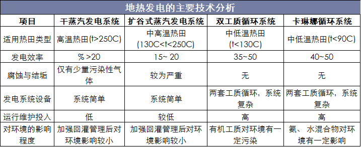 地热发电的主要技术分析