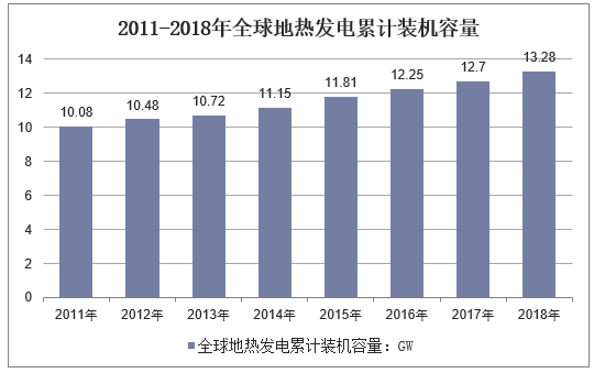 2011-2018年全球地热发电累计装机容量