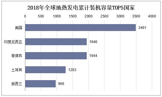 2018年全球地热发电累计装机容量TOP5国家