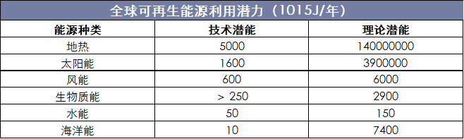 全球可再生能源利用潜力